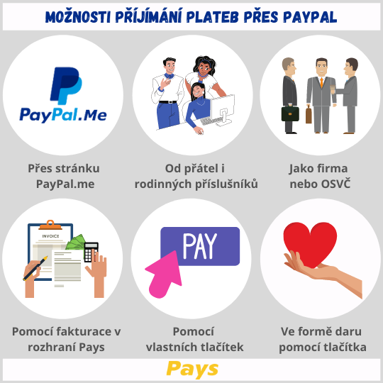 Na obrázku je graficky znázorněno 6 možností, jak přijímat PayPal platby, které shrnují část tohoto článku do jednoho obrázku. Platby lze přijímat přes: PayPal.me, od přátel i rodiny, jako firma nebo OSVČ, pomocí fakturace, pomocí vlastních tlačítek a lze též přijímat dary, též prostřednictvím darovacího tlačítka.