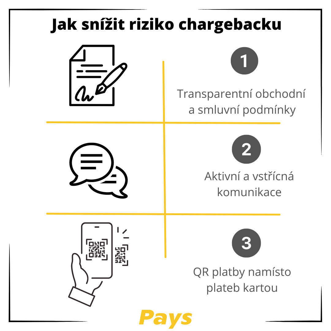 Na obrázku jsou 3 základní kroky, které mohou pomoci snížit riziko chargebacku a jsou detailněji popsány přímo v článku: Transparentní a smluvní obchodní podmínky, aktivní a vstřícná komunikace, QR platby namísto platby kartou.