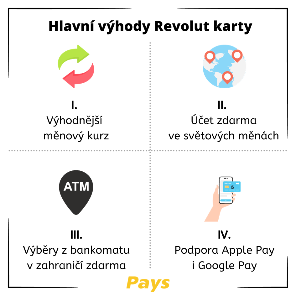 Na obrázku jsou zobrazeny 4 hlavní výhody Revolut Karty: výhodnější směnové kurzy, účet zdarma ve světových měnách, možnost výběru z bankomatu v zahraničí bez poplatku a možnost přidání do Apple Pay i Google Pay.