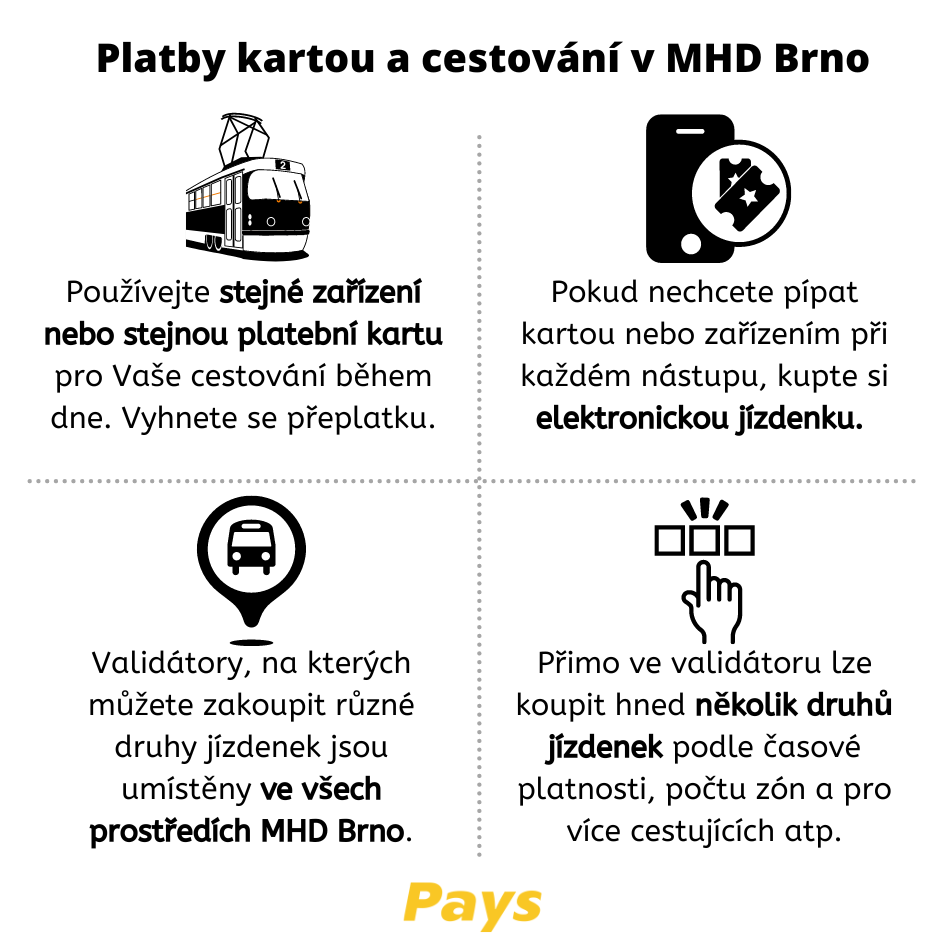 Na obrázku jsou zobrazeny čtyři hlavní tipy týkající se cestování a platby kartou v MHD Brno. První je, abyste se ujistili, že používáte stejné zařízení nebo stejnou platební kartu při cestování, jinak se budou počítat různé částky.  Pokud vás nebaví neustále pípat nástup, můžete si ve žlutém validátoru koupit jednorázovou elektronickou jízdenku. Validátory jsou k dispozici ve všech prostředcích MHD Brno a lze v nich zakoupit hned několik druhů jízdenek.