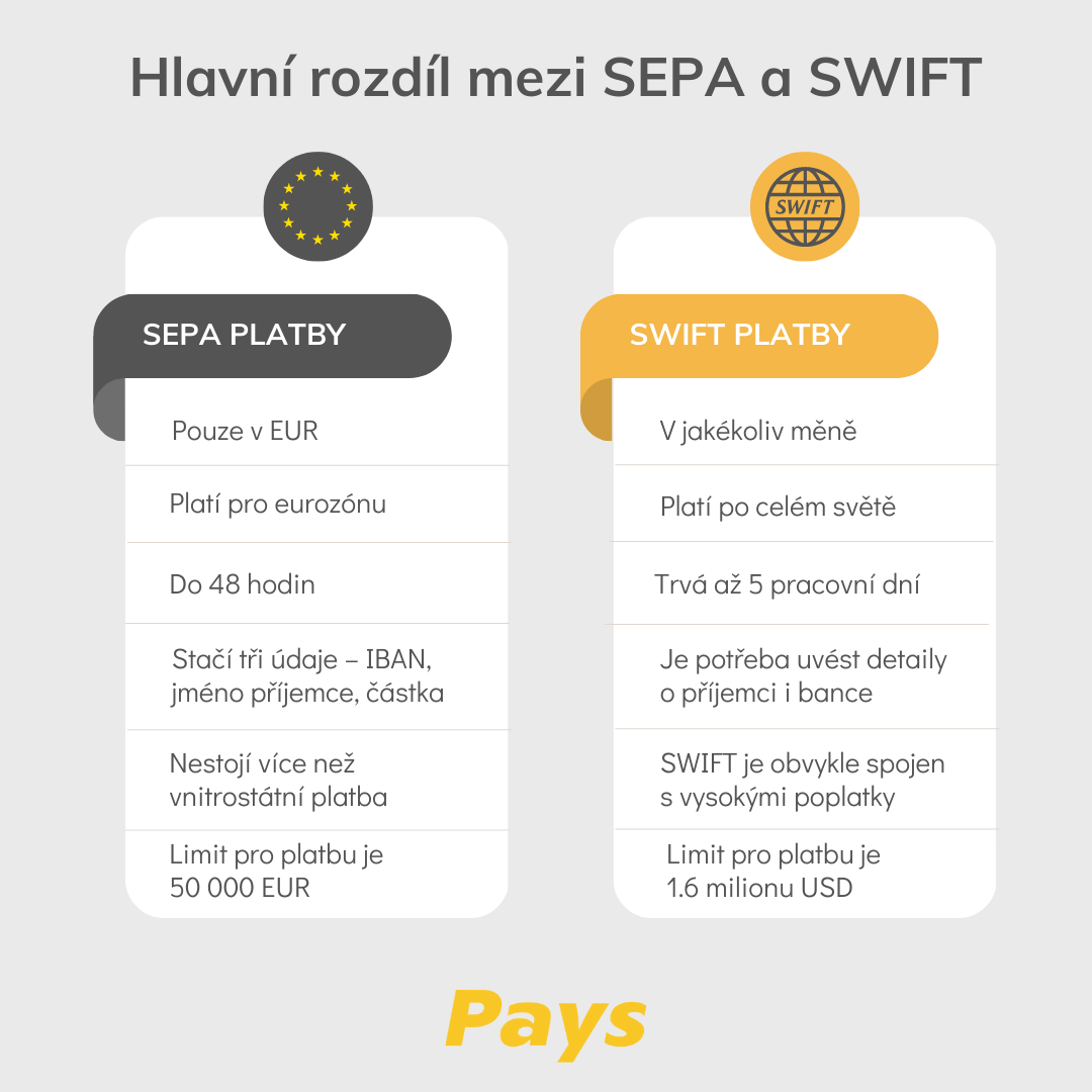 Na obrázku jsou zobrazeny rozdíly mezi SEPA a SWIFT platbou. SEPA lze provádět pouze v eur, platí pro eurozónu, jsou prováděny nejpozději do 48 hodin. K provedení SEPA platby stačí tři údaje – IBAN, jméno příjemce, částka a nesmí stát vice než tuzemská odchozí platba. Limit je 50,000 euro. Oproti tomu SWIFT platby lze provádět v jakékoliv měně, po celém světě, převod trvá obvykle 5 pracovních dní a jsou potřeba detaily včetně adresy, a to jak o bance, tak o příjemci. SWIFT převod bývá obvykle nákladný (vysoké poplatky), limit je 1.6 milionu dolarů.