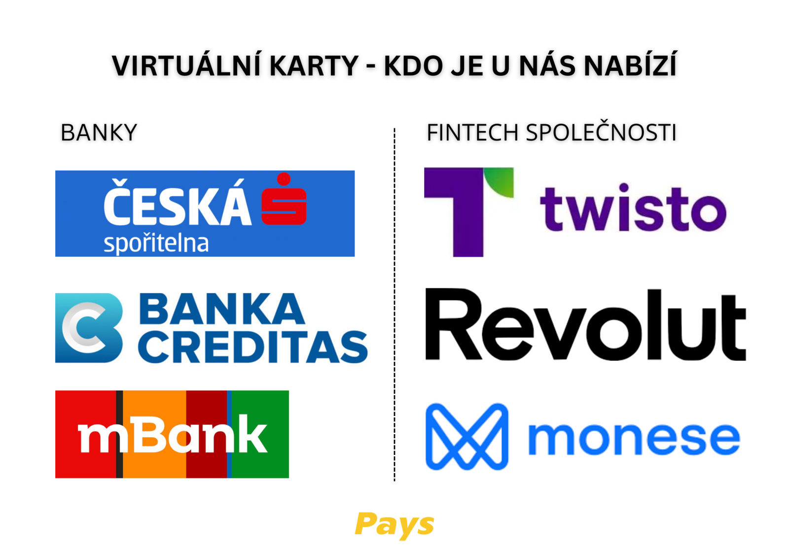 Na obrázku jsou tři banky a FinTech společnosti, u kterých je v rámci služeb k dispozici i virtuální karta: Česká Spořitelna, Banka Creditas, mBank, Twisto, Revolut, Monese. Více informací přímo v článku.